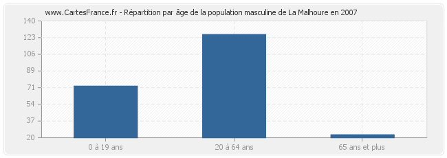 Répartition par âge de la population masculine de La Malhoure en 2007
